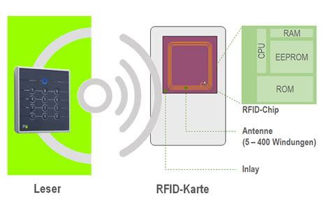 rfid chip funktionsweise|rfid erfahrungen.